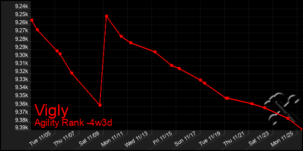 Last 31 Days Graph of Vigly