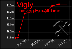 Total Graph of Vigly