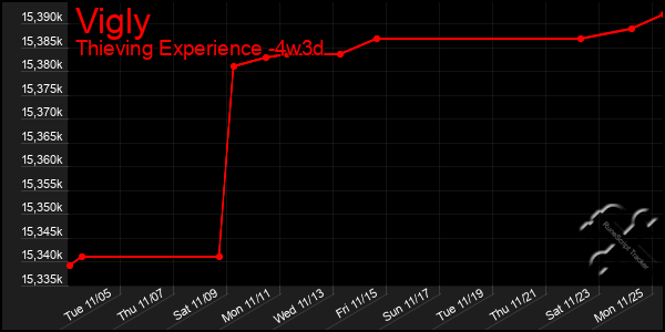 Last 31 Days Graph of Vigly