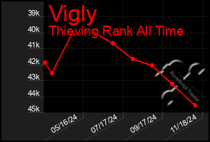 Total Graph of Vigly