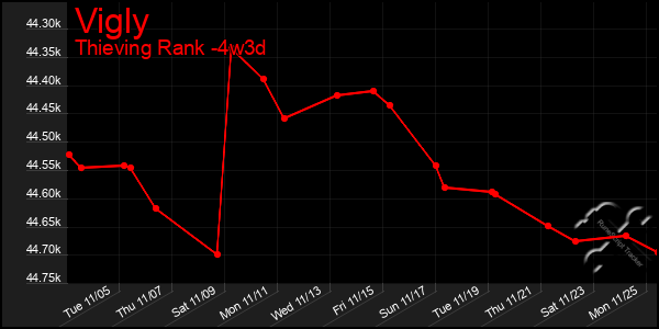 Last 31 Days Graph of Vigly