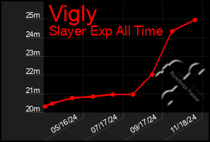 Total Graph of Vigly