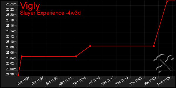 Last 31 Days Graph of Vigly