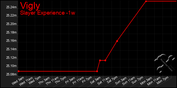 Last 7 Days Graph of Vigly