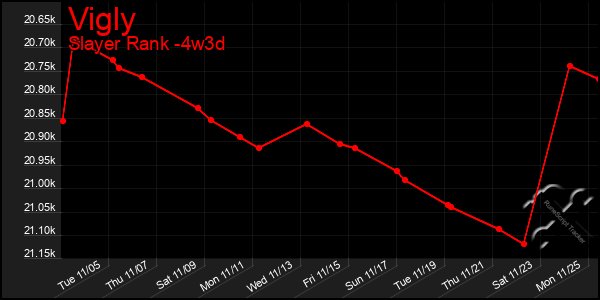 Last 31 Days Graph of Vigly