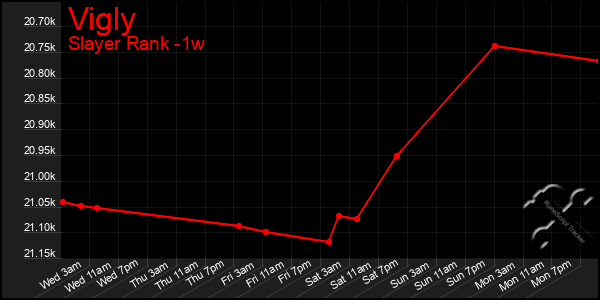 Last 7 Days Graph of Vigly