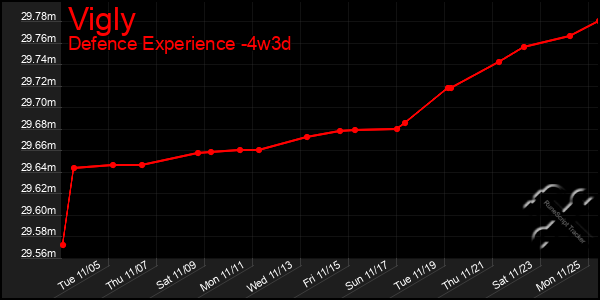 Last 31 Days Graph of Vigly