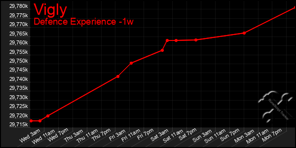 Last 7 Days Graph of Vigly