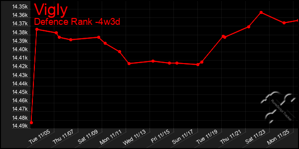 Last 31 Days Graph of Vigly