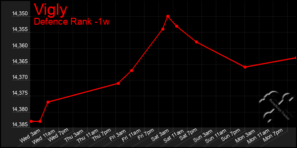 Last 7 Days Graph of Vigly