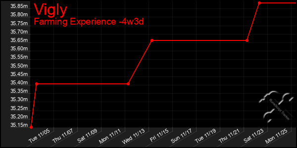 Last 31 Days Graph of Vigly