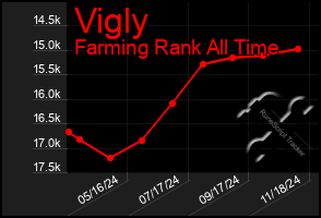 Total Graph of Vigly