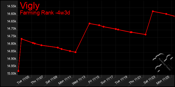 Last 31 Days Graph of Vigly