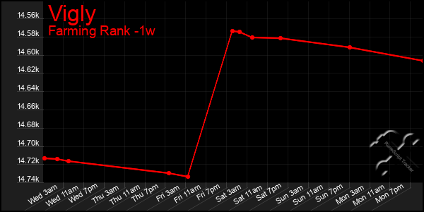 Last 7 Days Graph of Vigly