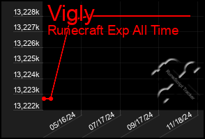 Total Graph of Vigly