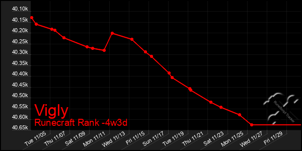 Last 31 Days Graph of Vigly