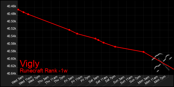 Last 7 Days Graph of Vigly