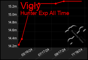 Total Graph of Vigly