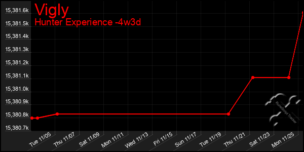 Last 31 Days Graph of Vigly