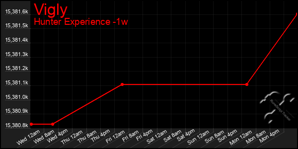 Last 7 Days Graph of Vigly