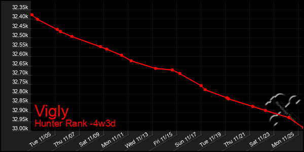 Last 31 Days Graph of Vigly