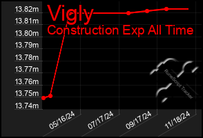 Total Graph of Vigly