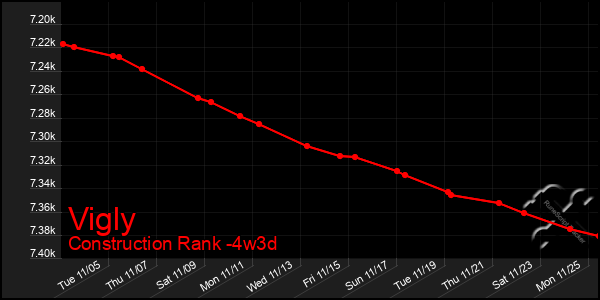 Last 31 Days Graph of Vigly