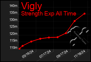 Total Graph of Vigly