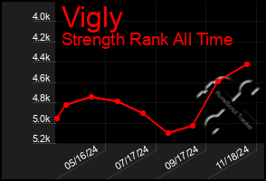 Total Graph of Vigly