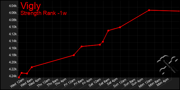 Last 7 Days Graph of Vigly