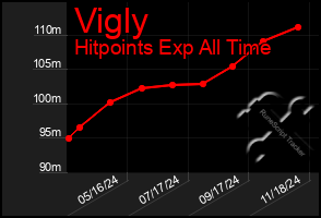 Total Graph of Vigly