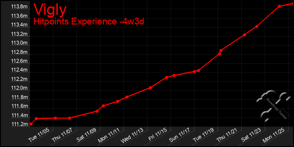 Last 31 Days Graph of Vigly