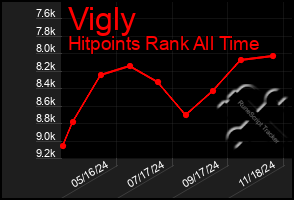 Total Graph of Vigly