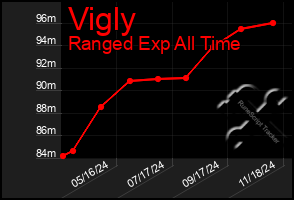 Total Graph of Vigly