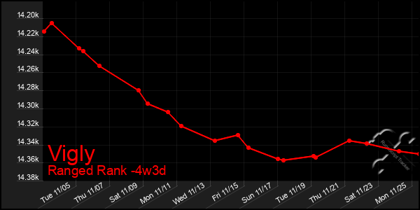 Last 31 Days Graph of Vigly