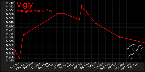 Last 7 Days Graph of Vigly