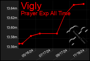 Total Graph of Vigly