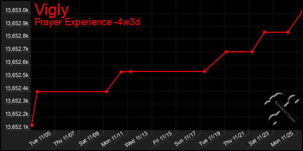 Last 31 Days Graph of Vigly