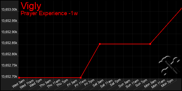 Last 7 Days Graph of Vigly