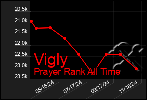 Total Graph of Vigly