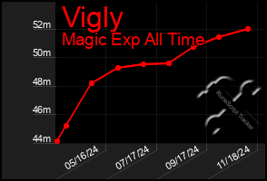 Total Graph of Vigly