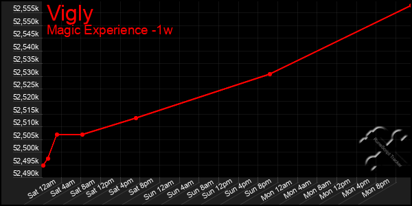 Last 7 Days Graph of Vigly