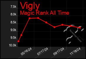 Total Graph of Vigly