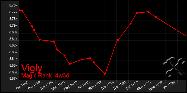 Last 31 Days Graph of Vigly