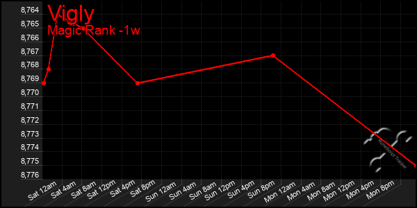 Last 7 Days Graph of Vigly