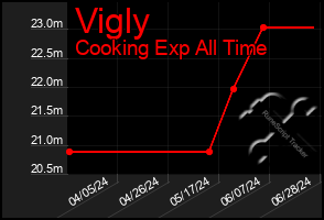 Total Graph of Vigly