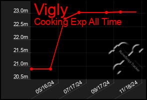 Total Graph of Vigly