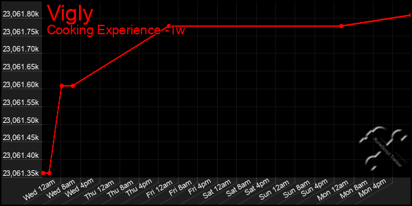 Last 7 Days Graph of Vigly