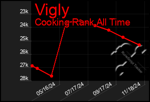 Total Graph of Vigly