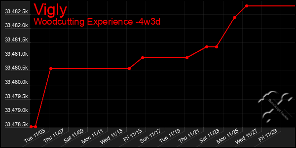 Last 31 Days Graph of Vigly